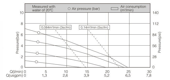 Performance curve 