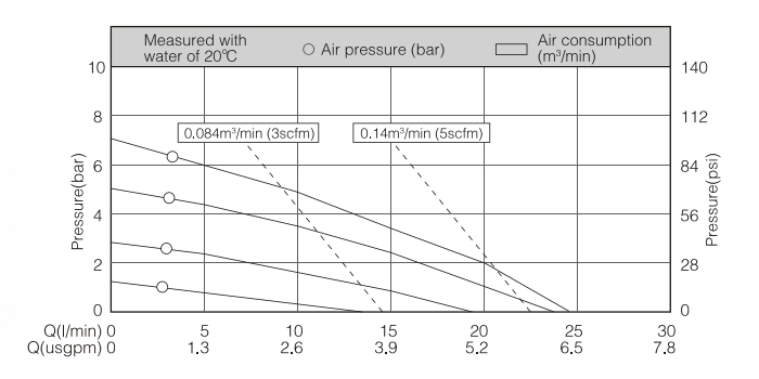 Performance Curve