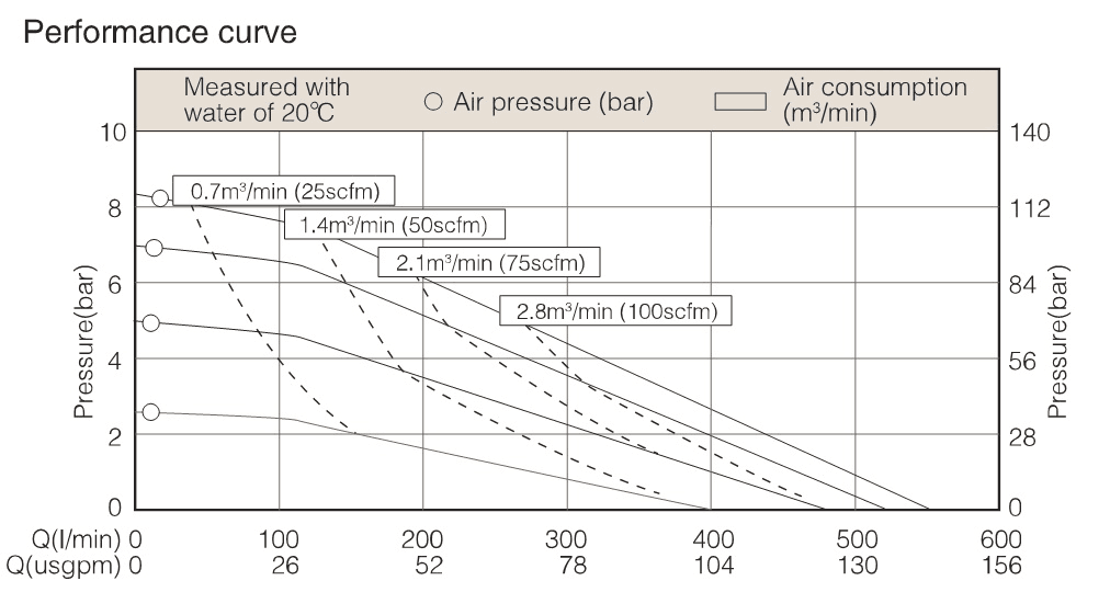 Performance Curve