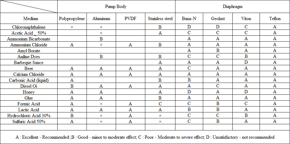 Chemical Corrosion Comparison Table